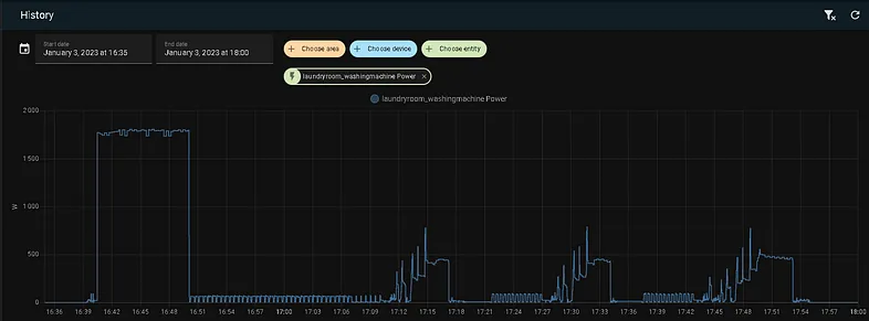 The power graph of a washing machine run in Home Assistant