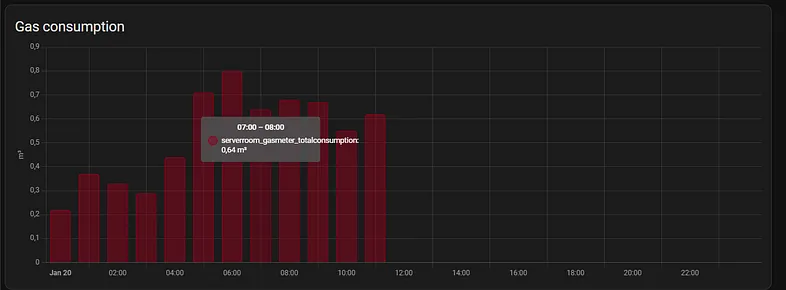 Gas consumption in Home Assistant