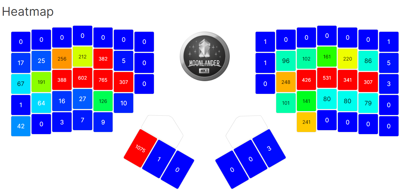 Key heatmap with the Noted layout