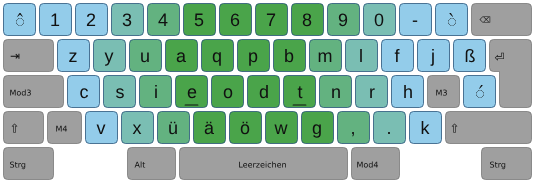 The Noted layout